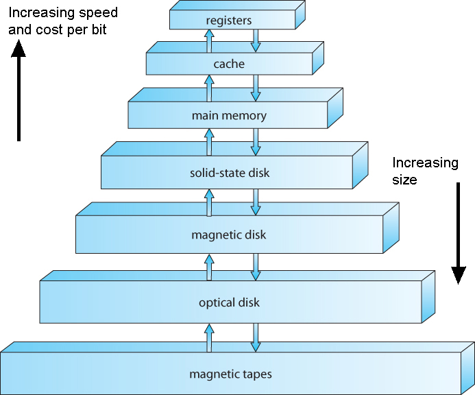 Storage hierarchy