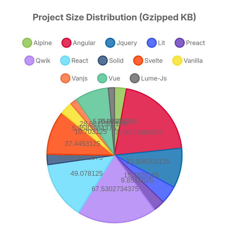 Project Size Distribution