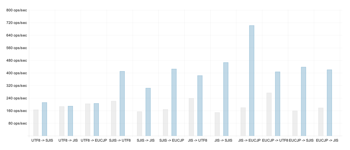 jconv - encoding speed test chart