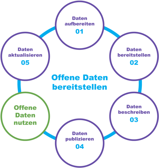 Fünf Schritte zum Bereitstellen und Aktualisieren von offenen Behördendaten