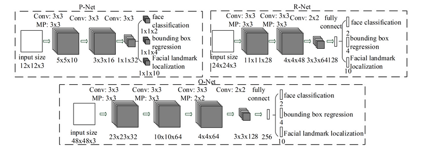 Fig. 2. MTCNN Structure