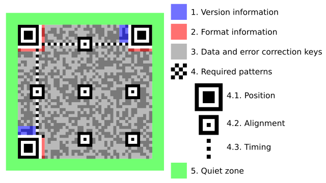 Structure of a QR code, highlighting functional elements. Green part outside of QR code itself shows the "quiet zone"