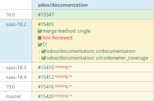 Pull request status dashboard