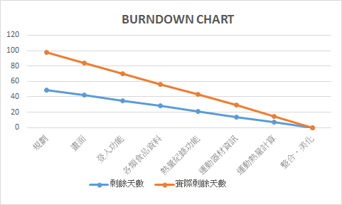 burndown