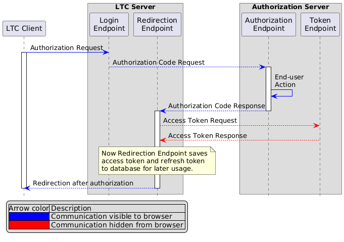 auth-code.puml