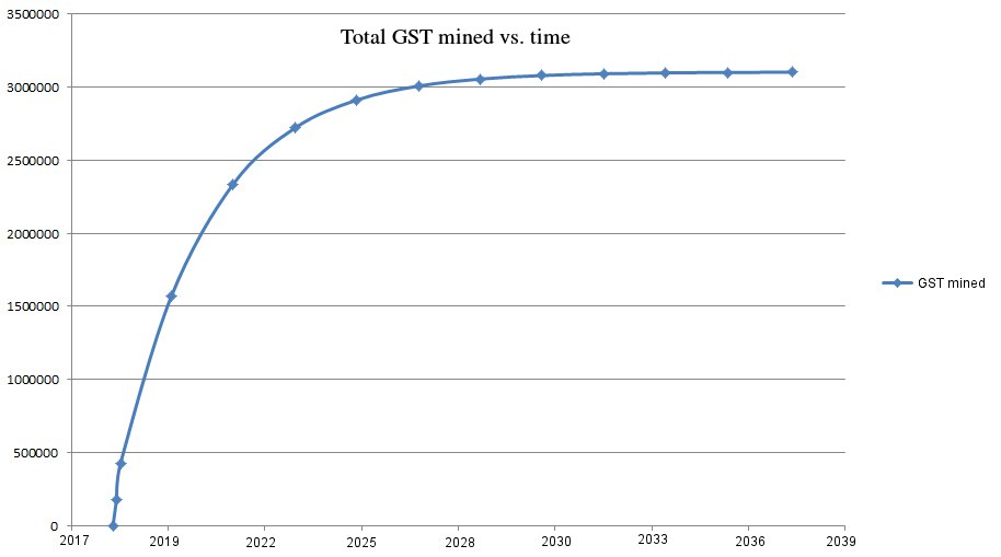 Total GST mined vs. time