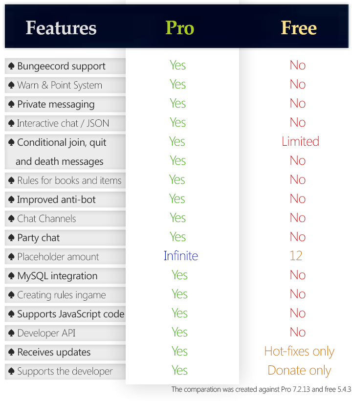 Feature Comparation