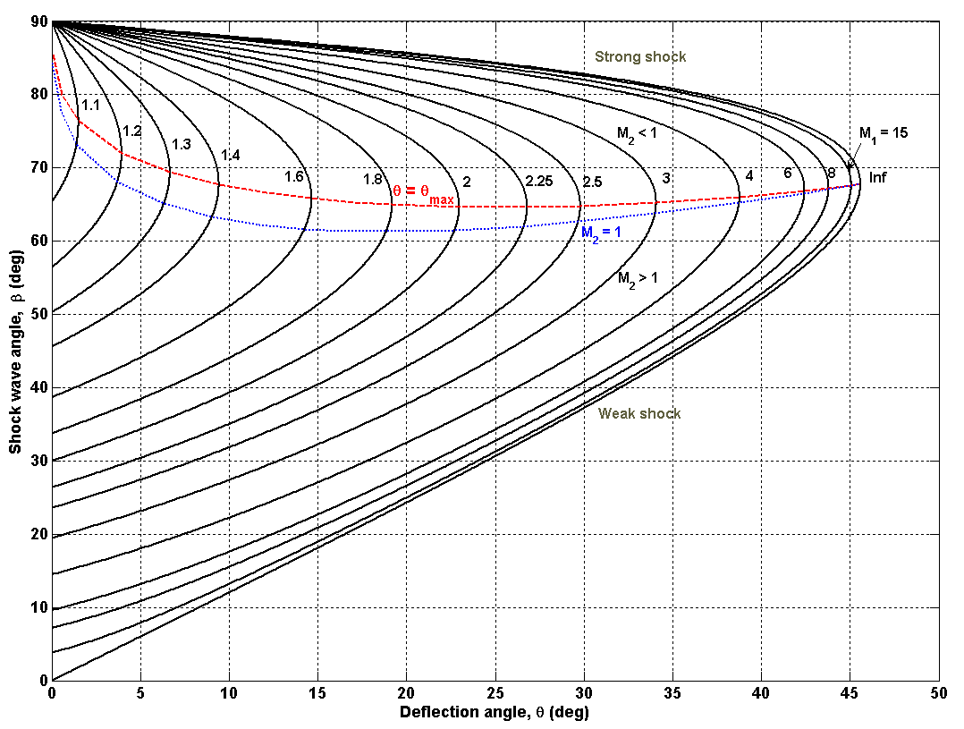 ObliqueShockAngleRelation