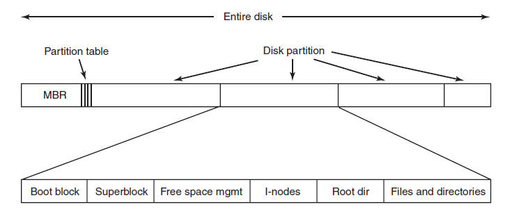 UNIX Layout