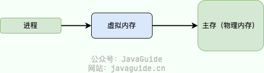 虚拟内存作为进程访问主存的桥梁