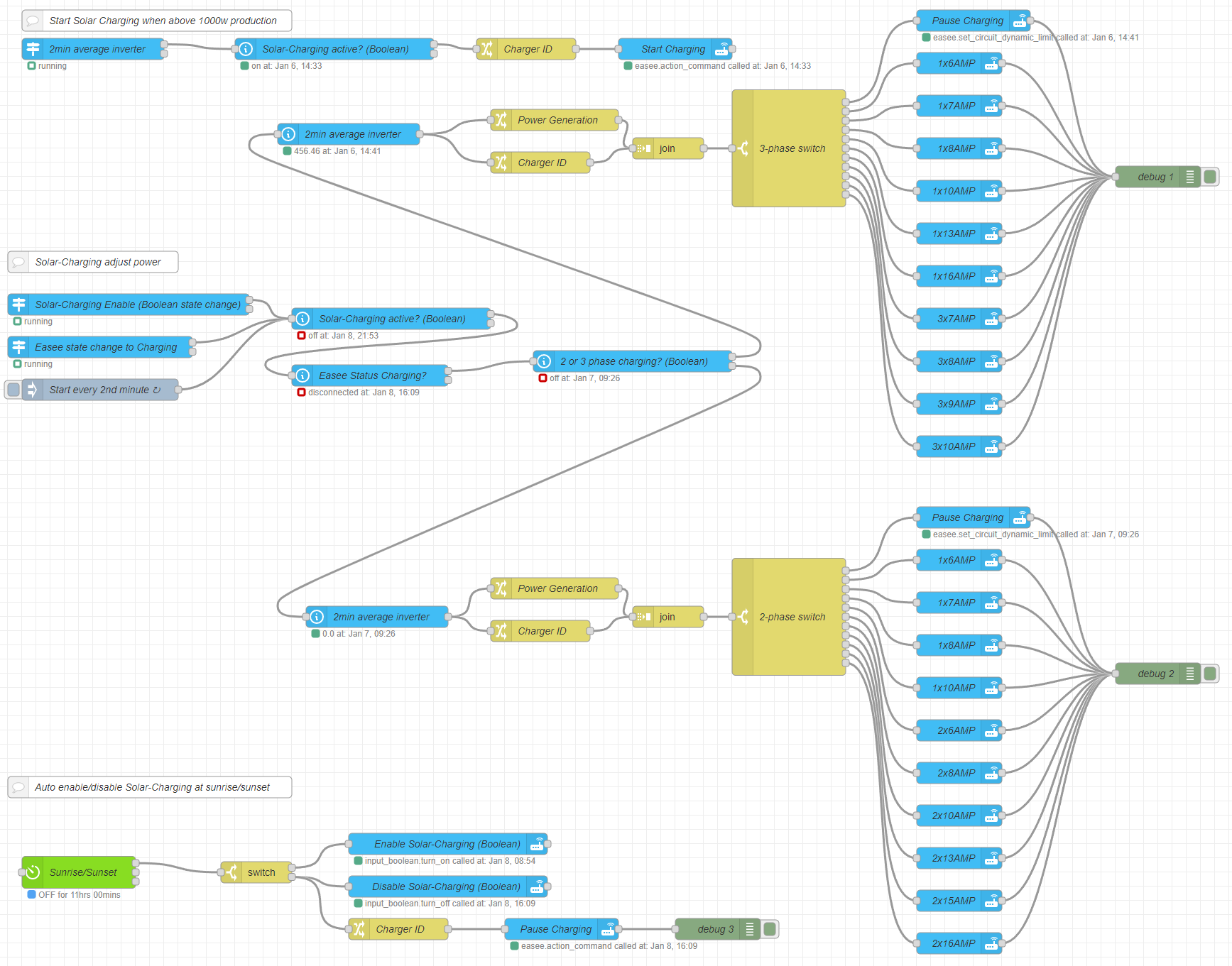 Visualisation of the flow