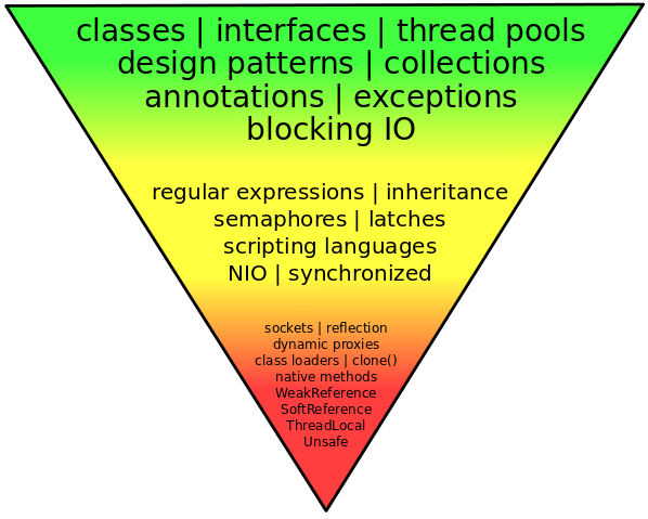 ConceptualUnderstandingJava.png