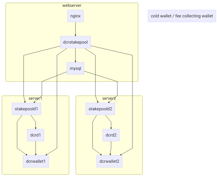 Voting Service Architecture