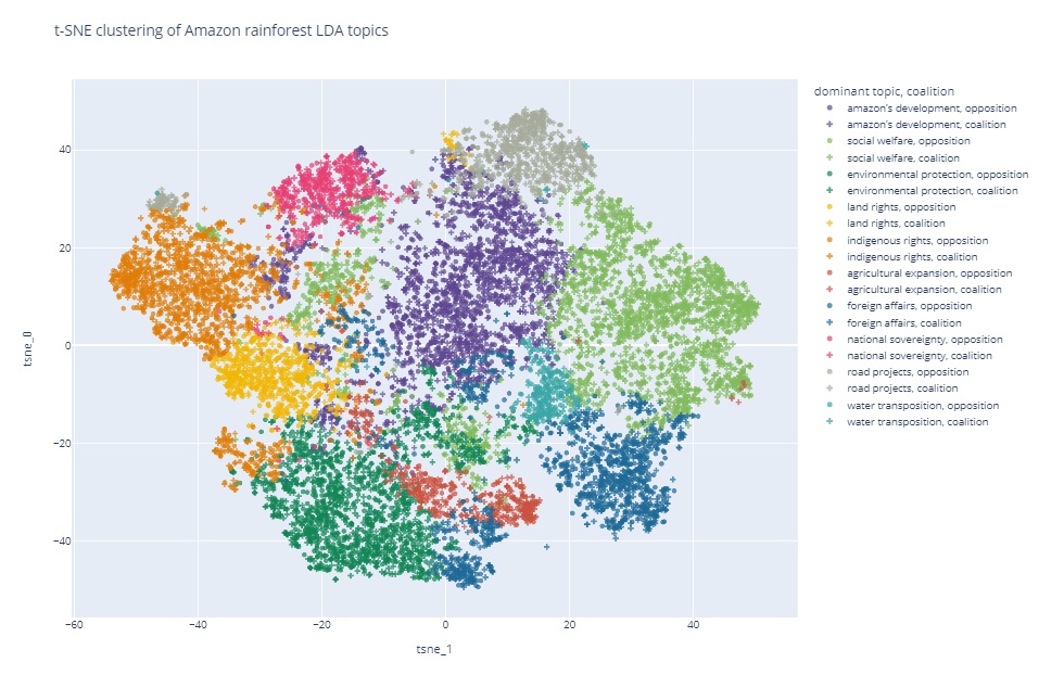 t-SNE clustering of LDA topics in discourses on the Amazon rainforest in Brazil's parliament from 2000 to 2021.