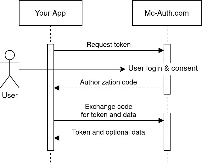 Simplified Mc-Auth Sequence Diagram