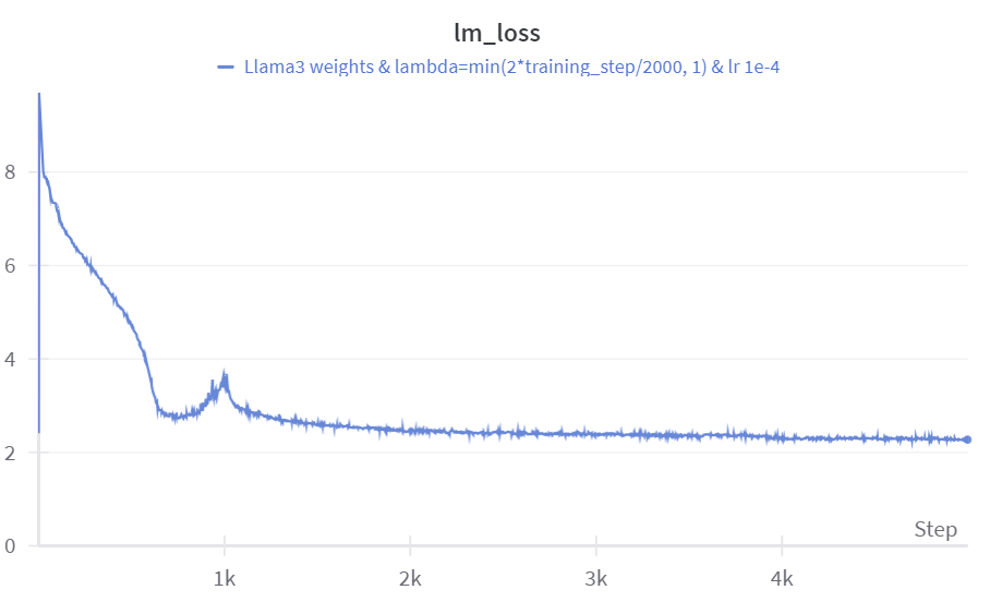 Fine-tuning plot with warmup quantization on Fineweb-edu