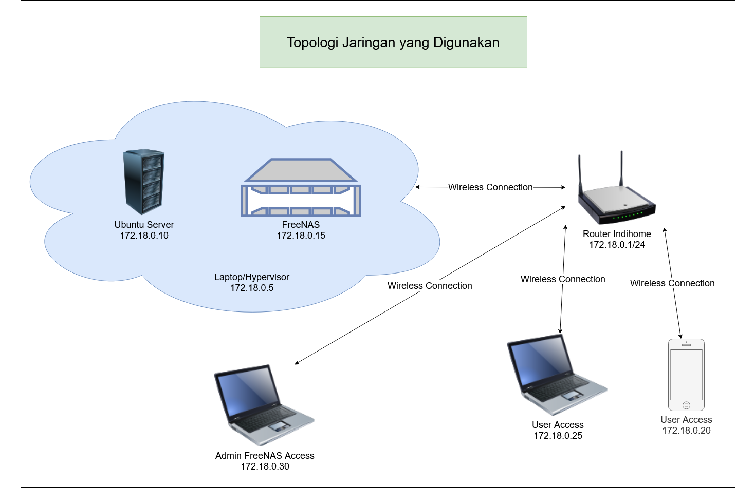 Topologi Jaringan