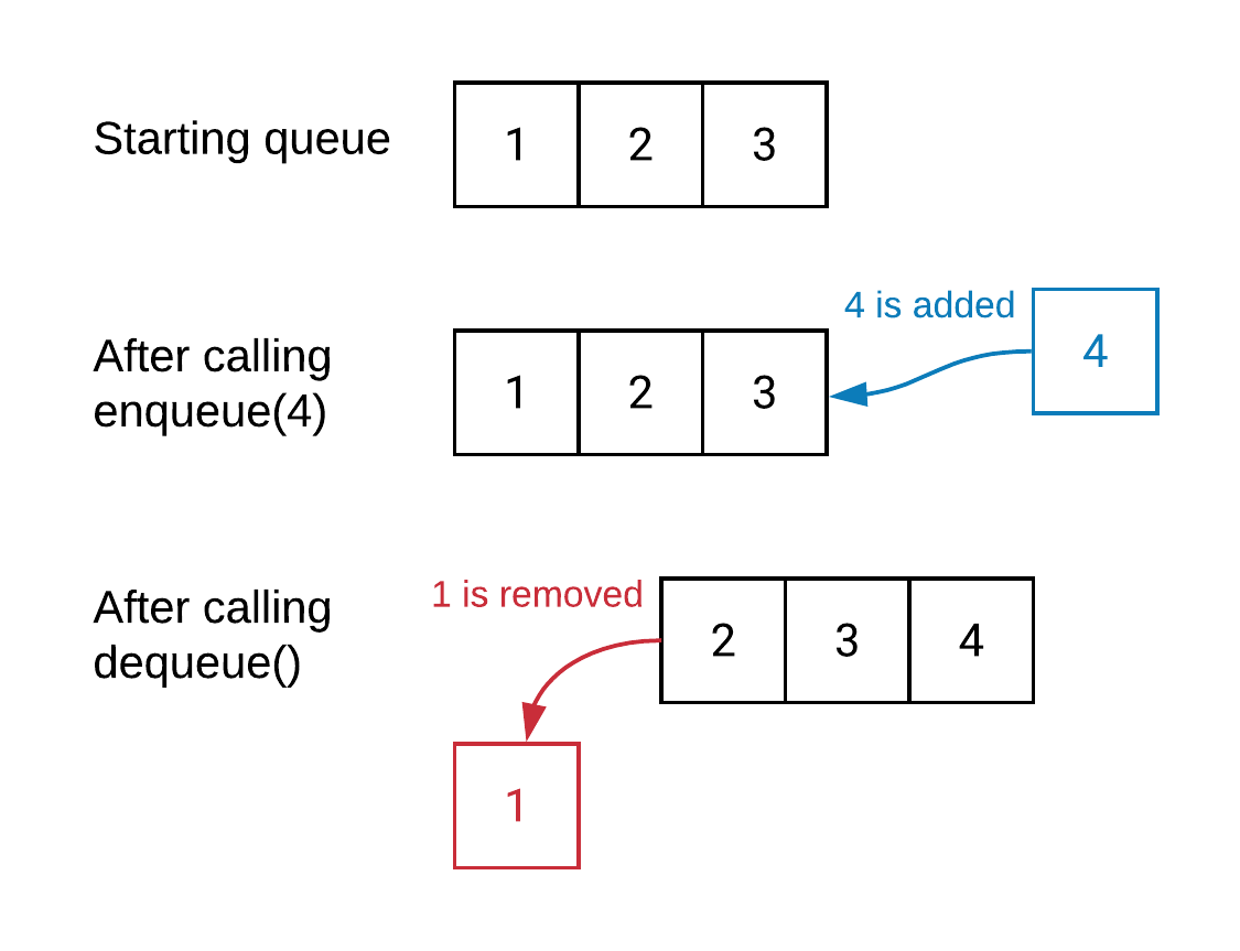 Image of enqueue and dequeue Queue methods | 600