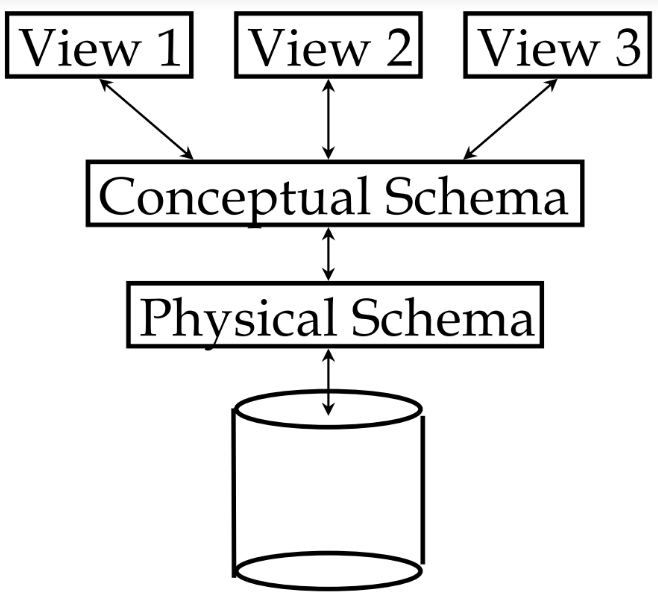 Levels of abstraction