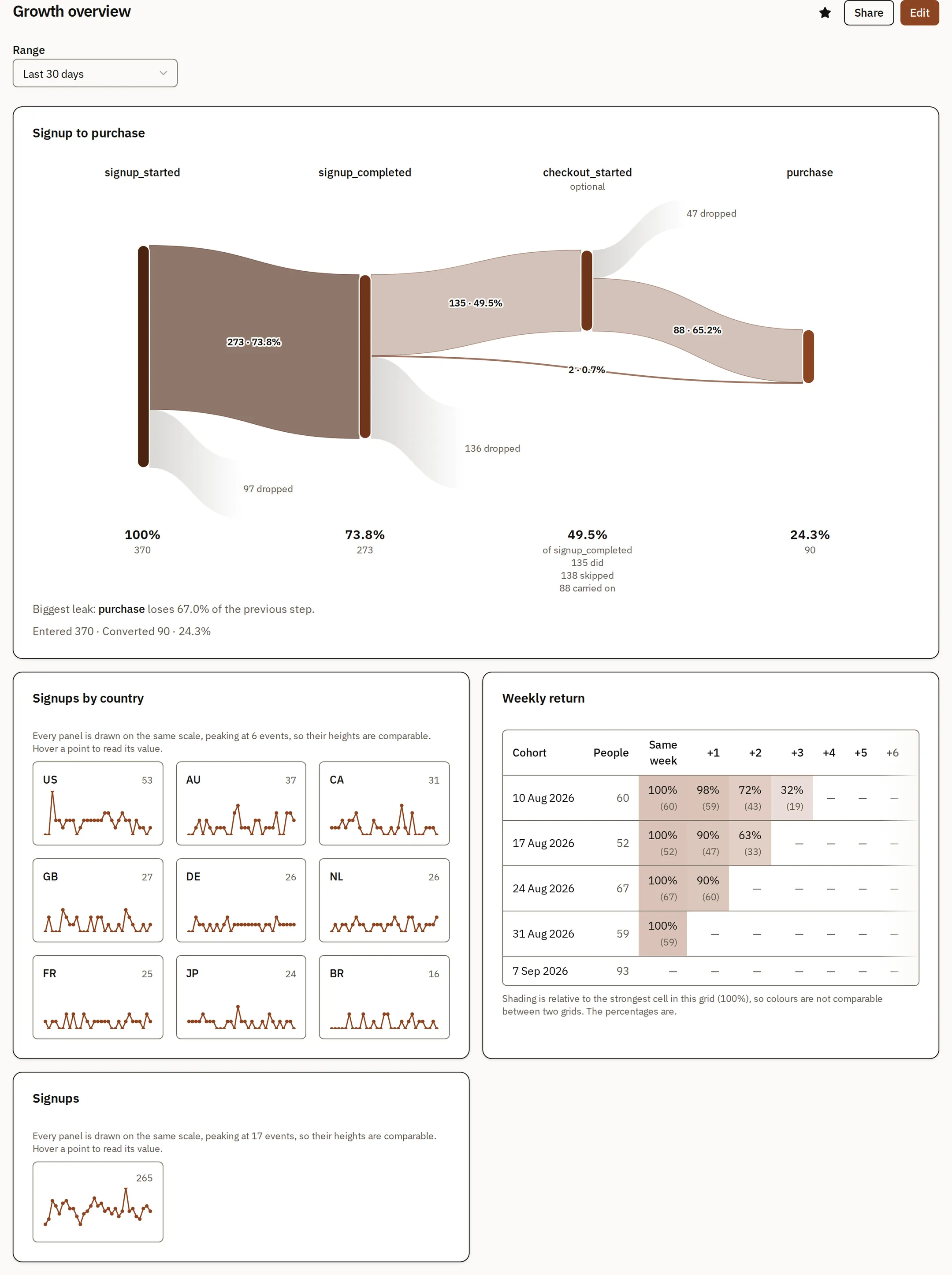 A dashboard: a funnel, a trends chart, a retention grid and a segment count as tiles on one screen.