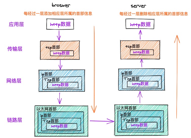 TCP/IP模型