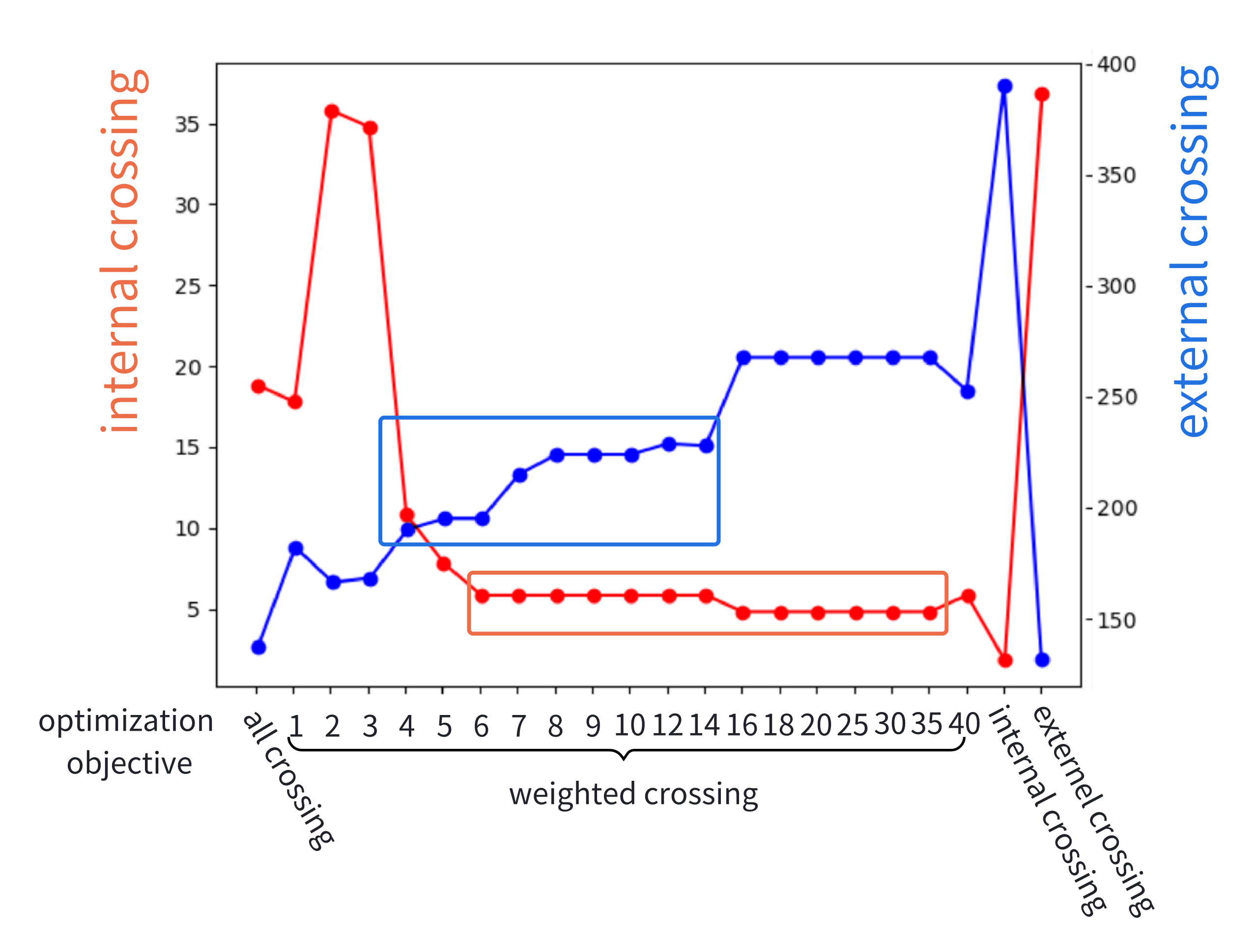 Internal and external crossings under different optimization objectives, in an example graph of 50 nodes, are used for determining the optimal weight ($\alpha$) using the elbow method.