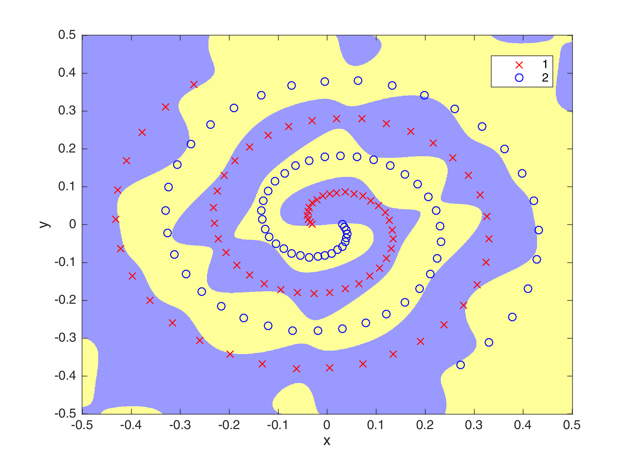 Generalization ability of FMINCG