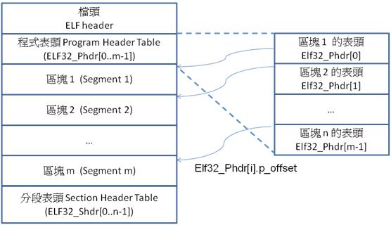 圖 7. 目的檔ELF的程式表頭