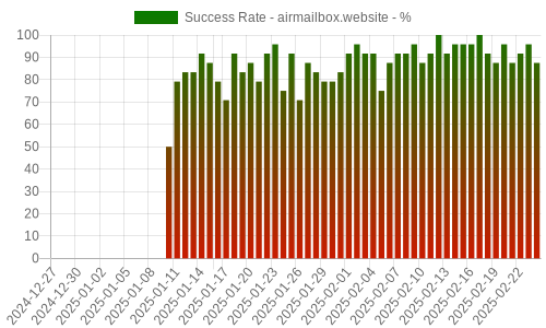 Success Rate for airmailbox.website