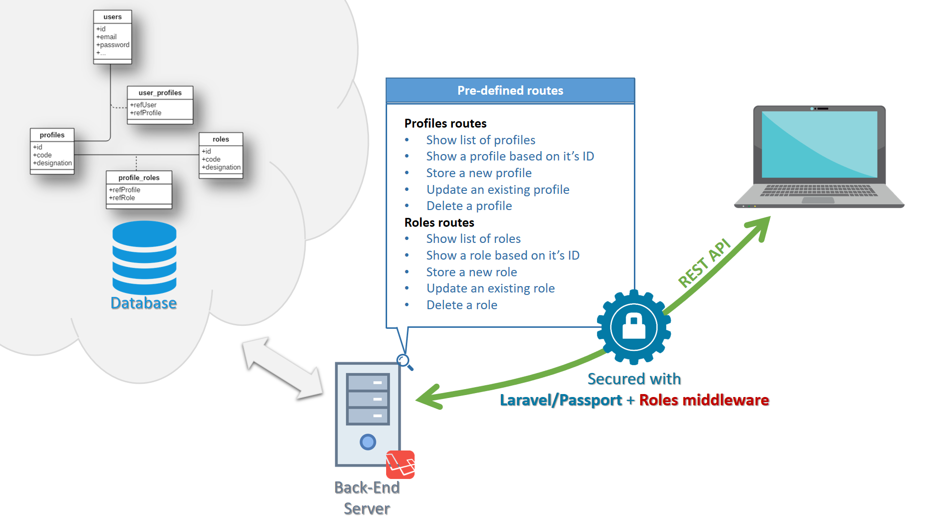 Security starter architecture