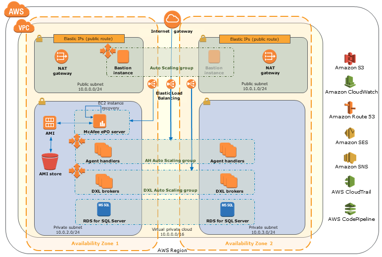 Quick Start architecture for McAfee ePO on AWS Cloud