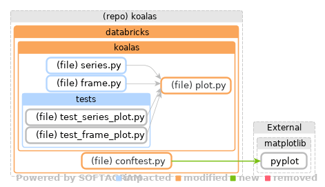 Showing the changed files, dependency changes and the impact - click for full size