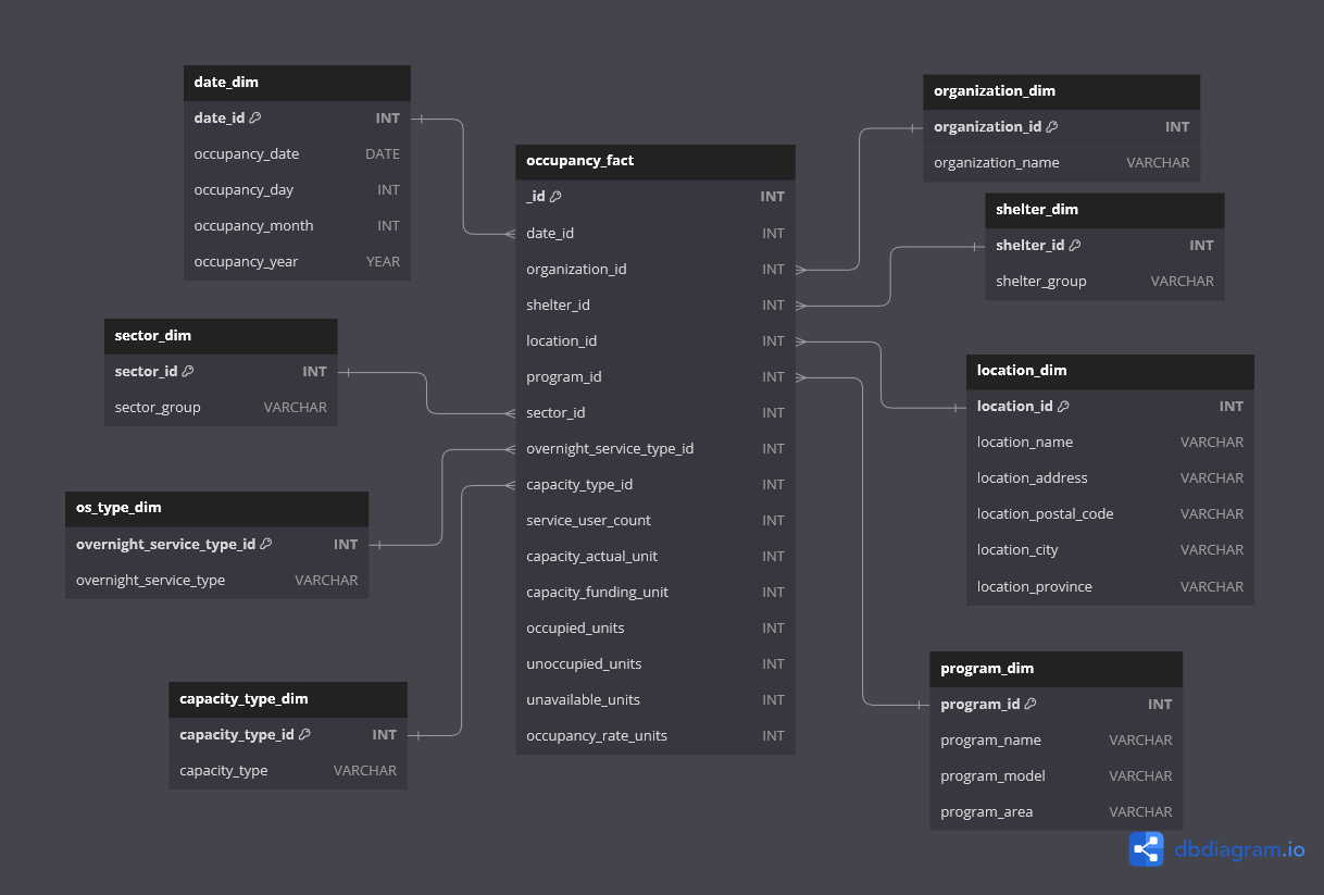 Data Model