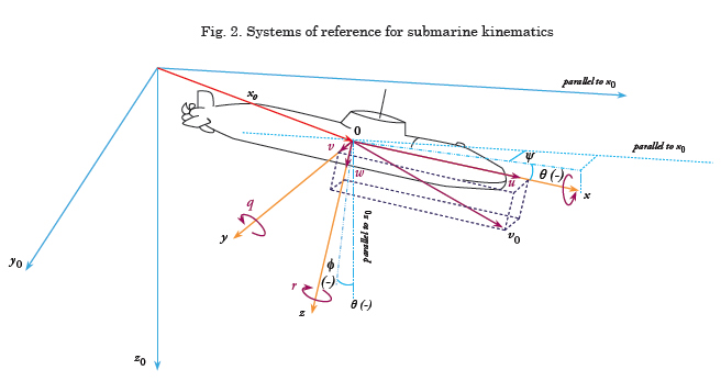 Coordinate system