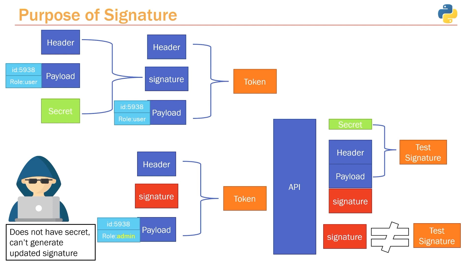 Purpose of Signature