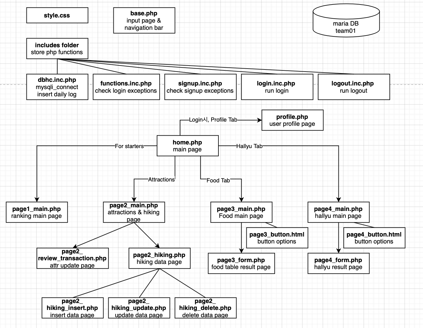 page structure