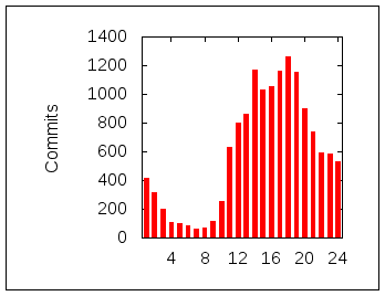 http://sip-router.org/pub/img/9-years/ser-commits-hour-of-day-graph.png