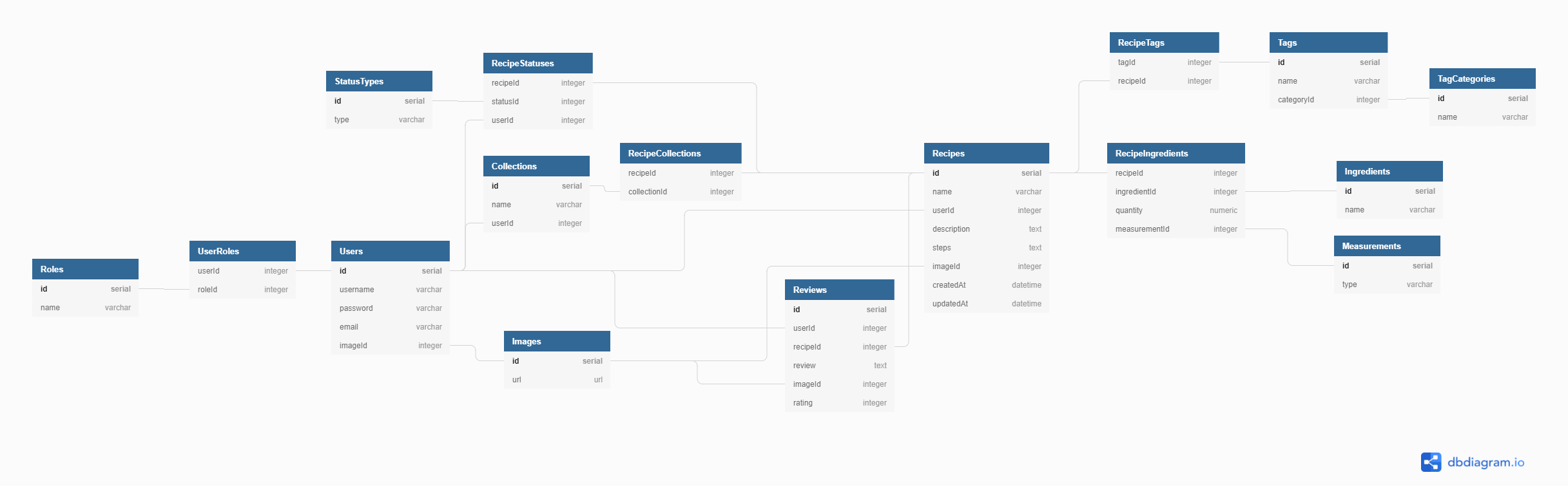 Full Database Schema