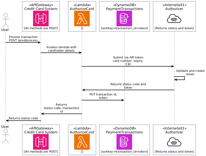 Technical View Sequence Diagram