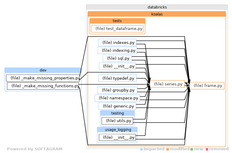 Showing the changed files, dependency changes and the impact - click for full size