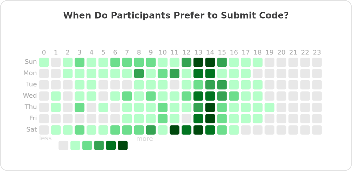 When Do Participants Prefer to Submit Code?