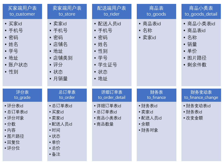 数据库设计说明