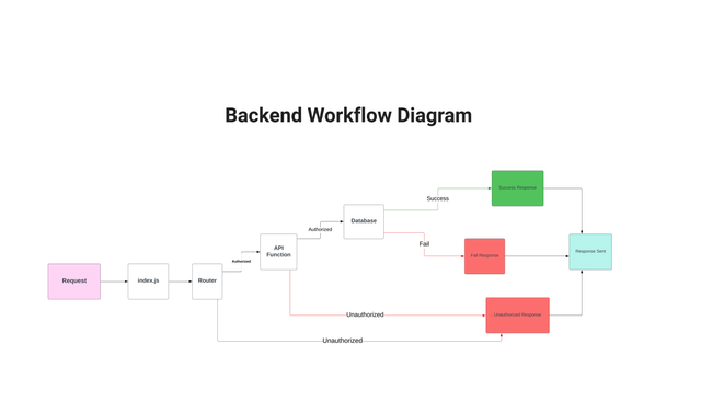 Backend Workflow