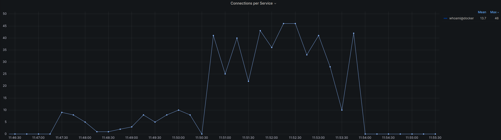 Grafana dashboard that shows the number of open connections on a service