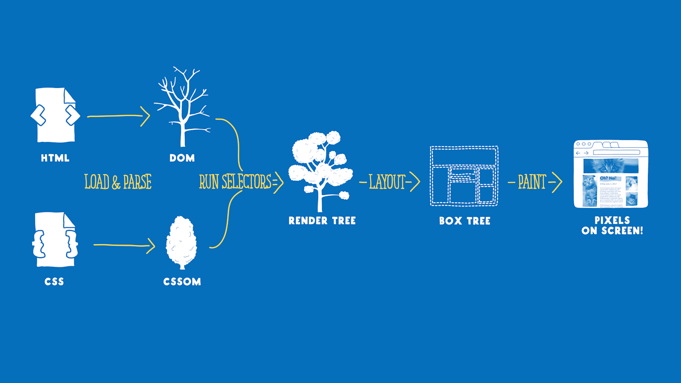 A flowchart showing that: 1. HTML and CSS get loaded and parsed into the DOM+CSSOM; 2. selectors are run to get a “render tree”; 3. the layout process generates a “box tree”; 4. pixels are actually painted to the screen