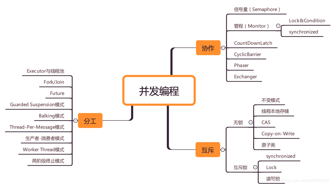 Reading-notes/Concurrency/Java并发编程实战-极客时间.md at master 