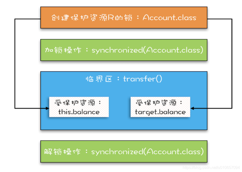 Reading-notes/Concurrency/Java并发编程实战-极客时间.md at master 