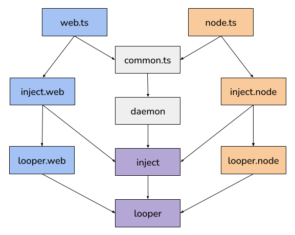 TI-JS Dependency injection diagram