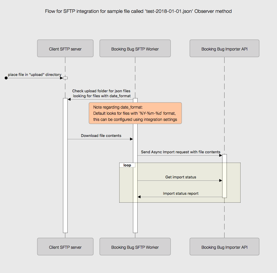 Observer Mode Sequence Diagram