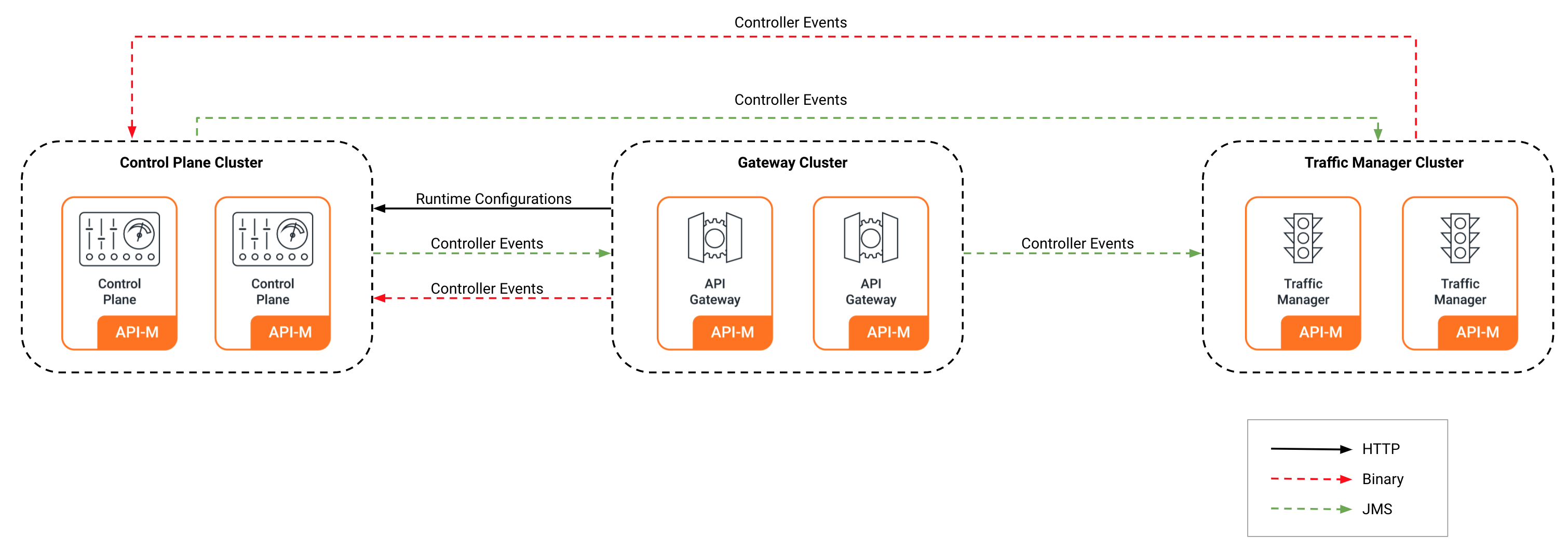 WSO2 API Manager pattern 4 deployment